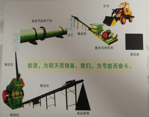 煤泥烘干設備生產(chǎn)線(xiàn)